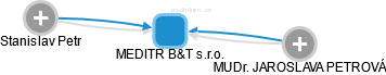 MEDITR B&T s.r.o. - obrázek vizuálního zobrazení vztahů obchodního rejstříku