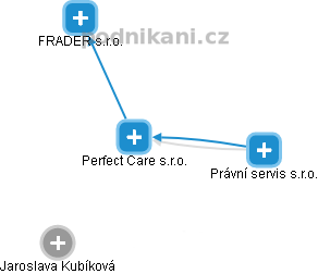 Perfect Care s.r.o. - obrázek vizuálního zobrazení vztahů obchodního rejstříku