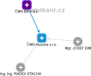 ČMN Husova s.r.o. - obrázek vizuálního zobrazení vztahů obchodního rejstříku