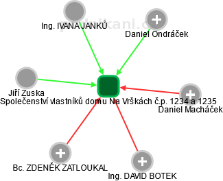 Společenství vlastníků domu Na Vrškách č.p. 1234 a 1235 - obrázek vizuálního zobrazení vztahů obchodního rejstříku