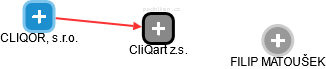 CliQart z.s. - obrázek vizuálního zobrazení vztahů obchodního rejstříku