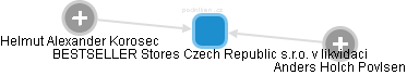 BESTSELLER Stores Czech Republic s.r.o. v likvidaci - obrázek vizuálního zobrazení vztahů obchodního rejstříku
