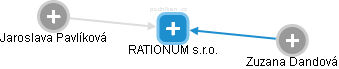 RATIONUM s.r.o. - obrázek vizuálního zobrazení vztahů obchodního rejstříku