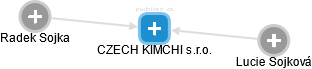 CZECH KIMCHI s.r.o. - obrázek vizuálního zobrazení vztahů obchodního rejstříku