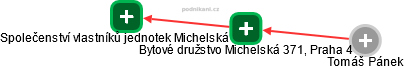 Bytové družstvo Michelská 371, Praha 4 - obrázek vizuálního zobrazení vztahů obchodního rejstříku