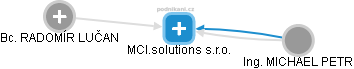 MCI.solutions s.r.o. - obrázek vizuálního zobrazení vztahů obchodního rejstříku