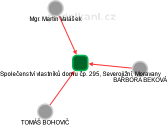 Společenství vlastníků domu čp. 295, Severojižní, Moravany - obrázek vizuálního zobrazení vztahů obchodního rejstříku