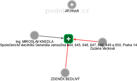 Společenství vlastníků Generála Janouška 844, 845, 846, 847, 848, 849 a 850, Praha 14 - obrázek vizuálního zobrazení vztahů obchodního rejstříku