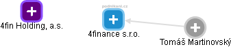 4finance s.r.o. - obrázek vizuálního zobrazení vztahů obchodního rejstříku