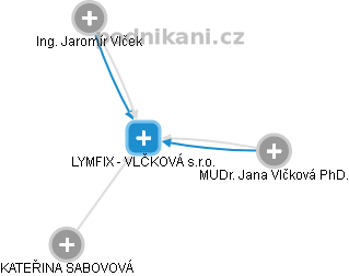 LYMFIX - VLČKOVÁ s.r.o. - obrázek vizuálního zobrazení vztahů obchodního rejstříku