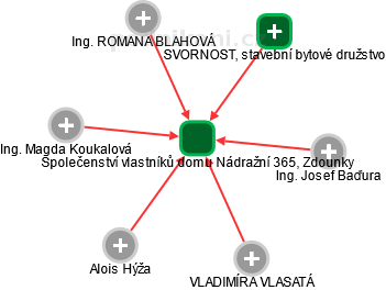 Společenství vlastníků domu Nádražní 365, Zdounky - obrázek vizuálního zobrazení vztahů obchodního rejstříku