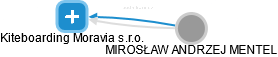 Kiteboarding Moravia s.r.o. - obrázek vizuálního zobrazení vztahů obchodního rejstříku