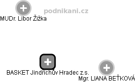 BASKET Jindřichův Hradec z.s. - obrázek vizuálního zobrazení vztahů obchodního rejstříku