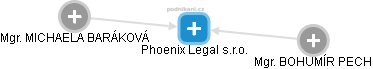 Phoenix Legal s.r.o. - obrázek vizuálního zobrazení vztahů obchodního rejstříku