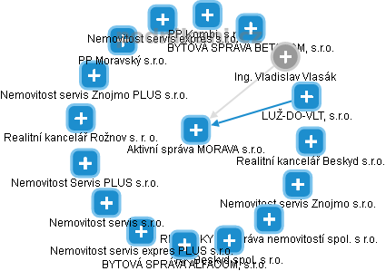 Aktivní správa MORAVA s.r.o. - obrázek vizuálního zobrazení vztahů obchodního rejstříku
