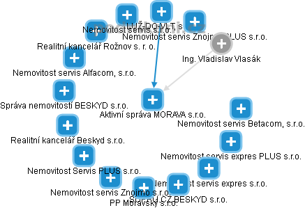 Aktivní správa MORAVA s.r.o. - obrázek vizuálního zobrazení vztahů obchodního rejstříku