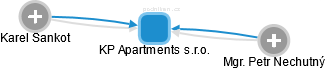 KP Apartments s.r.o. - obrázek vizuálního zobrazení vztahů obchodního rejstříku