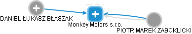 Monkey Motors s.r.o. - obrázek vizuálního zobrazení vztahů obchodního rejstříku