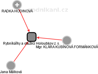 Rybníkářky a otužilci Holoubkov z. s. - obrázek vizuálního zobrazení vztahů obchodního rejstříku