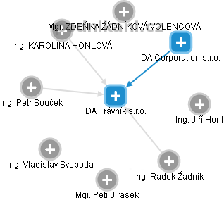 DA Trávník s.r.o. - obrázek vizuálního zobrazení vztahů obchodního rejstříku