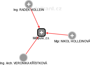 Mišpule, z.s. - obrázek vizuálního zobrazení vztahů obchodního rejstříku