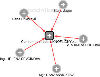 Centrum pro rodinu KNOFLÍČKY, z.s. - obrázek vizuálního zobrazení vztahů obchodního rejstříku