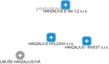 HANZALIUS HOLDING s.r.o. - obrázek vizuálního zobrazení vztahů obchodního rejstříku