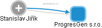 ProgresGen s.r.o. - obrázek vizuálního zobrazení vztahů obchodního rejstříku