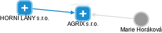AGRIX s.r.o. - obrázek vizuálního zobrazení vztahů obchodního rejstříku