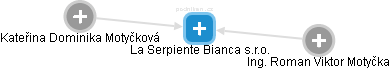 La Serpiente Bianca s.r.o. - obrázek vizuálního zobrazení vztahů obchodního rejstříku
