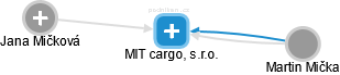 MIT cargo, s.r.o. - obrázek vizuálního zobrazení vztahů obchodního rejstříku