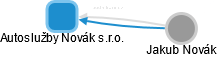 Autoslužby Novák s.r.o. - obrázek vizuálního zobrazení vztahů obchodního rejstříku