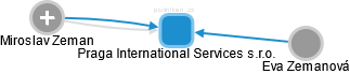 Praga International Services s.r.o. - obrázek vizuálního zobrazení vztahů obchodního rejstříku
