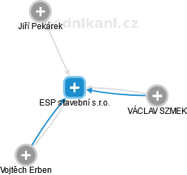 ESP stavební s.r.o. - obrázek vizuálního zobrazení vztahů obchodního rejstříku