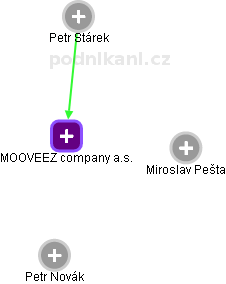 MOOVEEZ company a.s. - obrázek vizuálního zobrazení vztahů obchodního rejstříku