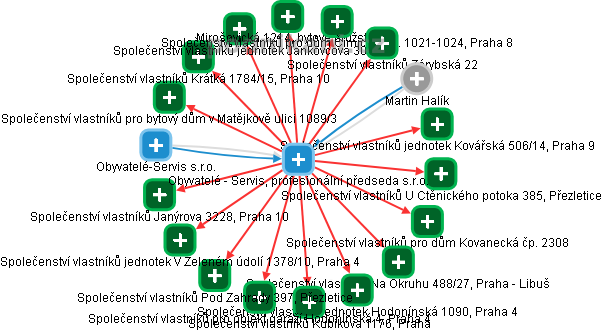 Obyvatelé - Servis, profesionální předseda s.r.o. - obrázek vizuálního zobrazení vztahů obchodního rejstříku