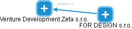 Venture Development Zeta s.r.o. - obrázek vizuálního zobrazení vztahů obchodního rejstříku