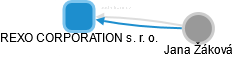 REXO CORPORATION s. r. o. - obrázek vizuálního zobrazení vztahů obchodního rejstříku