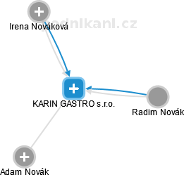 KARIN GASTRO s.r.o. - obrázek vizuálního zobrazení vztahů obchodního rejstříku