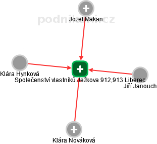 Společenství vlastníků Ježkova 912,913 Liberec - obrázek vizuálního zobrazení vztahů obchodního rejstříku