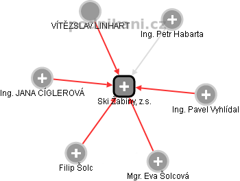 Ski Žabiny, z.s. - obrázek vizuálního zobrazení vztahů obchodního rejstříku
