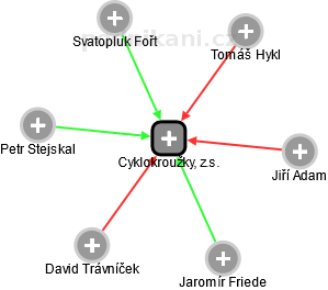 Cyklokroužky, z.s. - obrázek vizuálního zobrazení vztahů obchodního rejstříku