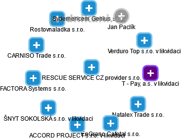 RESCUE SERVICE CZ provider s.r.o. - obrázek vizuálního zobrazení vztahů obchodního rejstříku