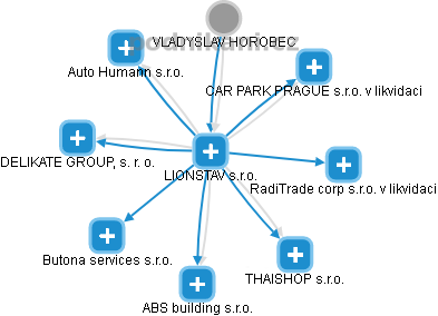 LIONSTAV s.r.o. - obrázek vizuálního zobrazení vztahů obchodního rejstříku