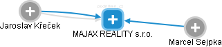 MAJAX REALITY s.r.o. - obrázek vizuálního zobrazení vztahů obchodního rejstříku