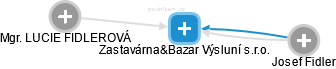 Zastavárna&Bazar Výsluní s.r.o. - obrázek vizuálního zobrazení vztahů obchodního rejstříku