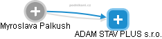 ADAM STAV PLUS s.r.o. - obrázek vizuálního zobrazení vztahů obchodního rejstříku