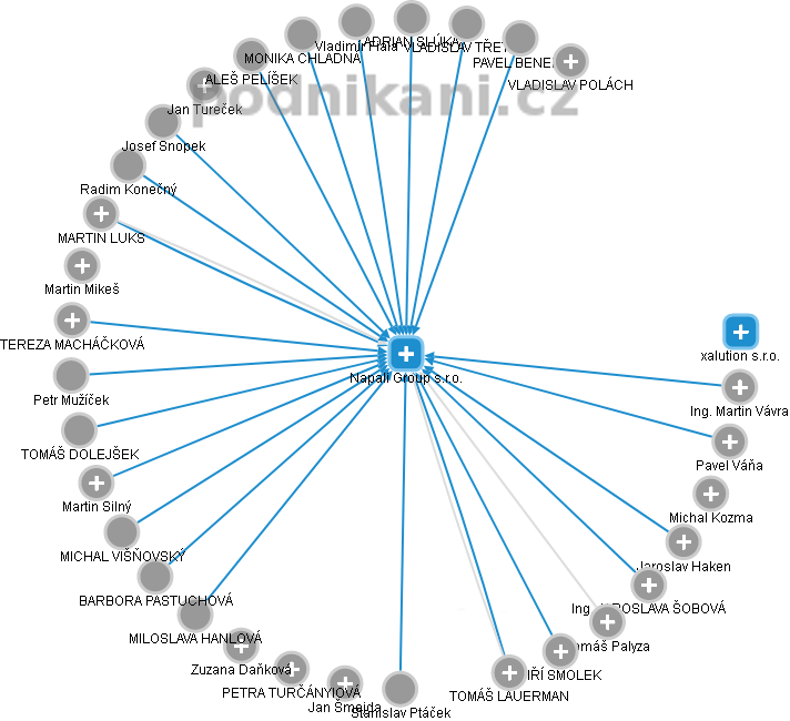Napali Group s.r.o. - obrázek vizuálního zobrazení vztahů obchodního rejstříku