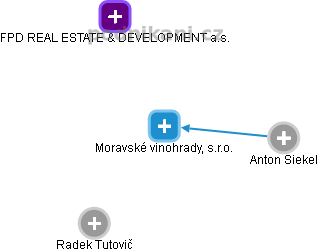 Moravské vinohrady, s.r.o. - obrázek vizuálního zobrazení vztahů obchodního rejstříku