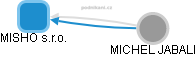 MISHO s.r.o. - obrázek vizuálního zobrazení vztahů obchodního rejstříku